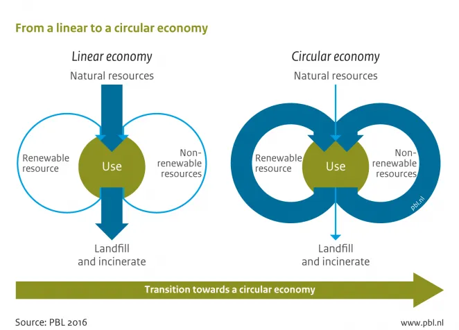 What is a Circular Economy?